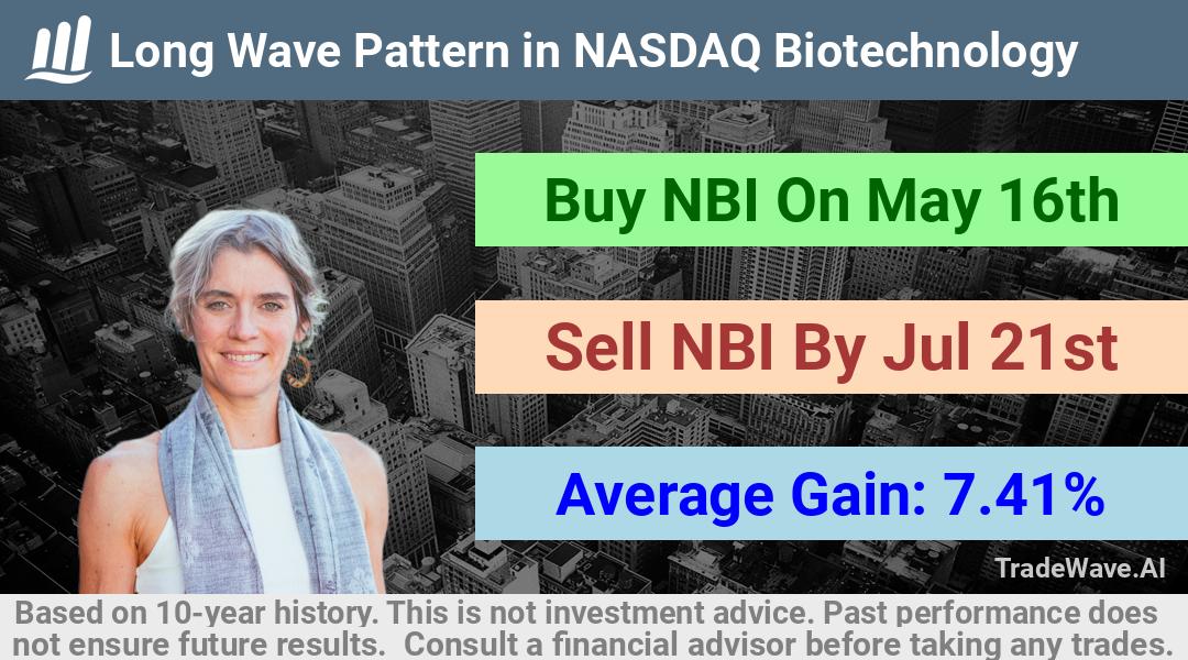 trade seasonals is a Seasonal Analytics Environment that helps inestors and traders find and analyze patterns based on time of the year. this is done by testing a date range for a financial instrument. Algoirthm also finds the top 10 opportunities daily. tradewave.ai