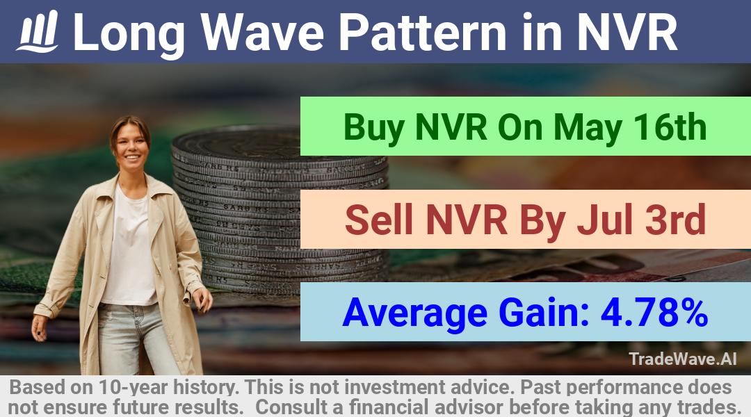 trade seasonals is a Seasonal Analytics Environment that helps inestors and traders find and analyze patterns based on time of the year. this is done by testing a date range for a financial instrument. Algoirthm also finds the top 10 opportunities daily. tradewave.ai