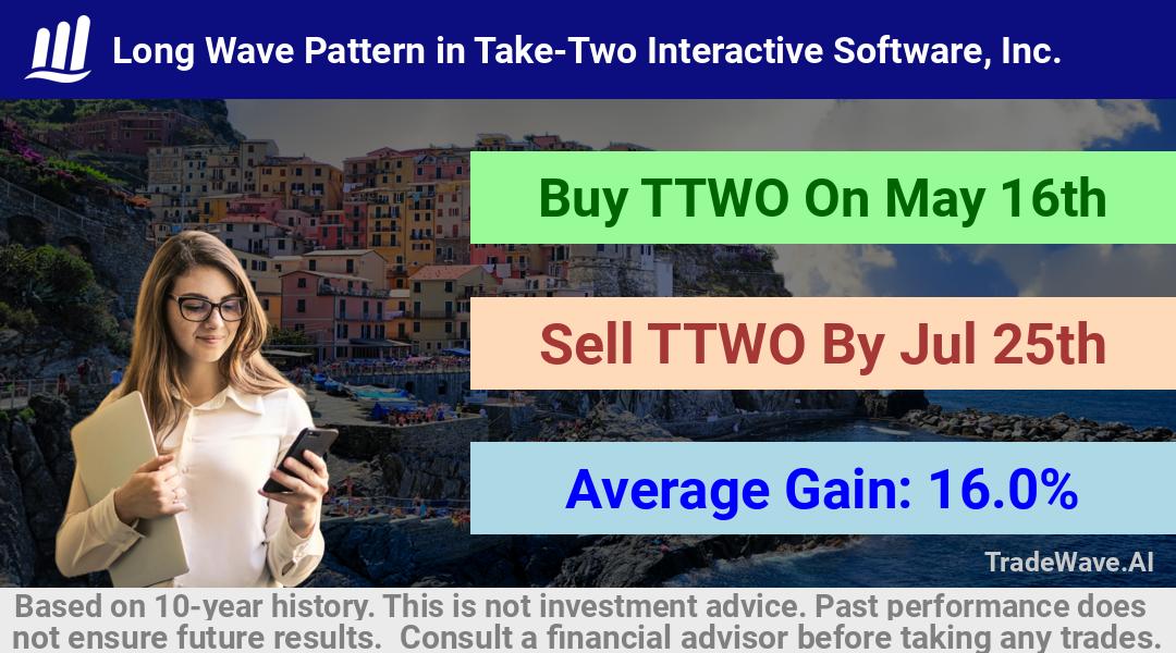 trade seasonals is a Seasonal Analytics Environment that helps inestors and traders find and analyze patterns based on time of the year. this is done by testing a date range for a financial instrument. Algoirthm also finds the top 10 opportunities daily. tradewave.ai