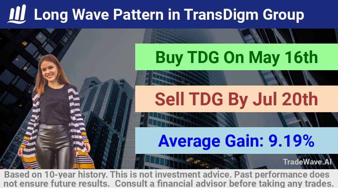 trade seasonals is a Seasonal Analytics Environment that helps inestors and traders find and analyze patterns based on time of the year. this is done by testing a date range for a financial instrument. Algoirthm also finds the top 10 opportunities daily. tradewave.ai