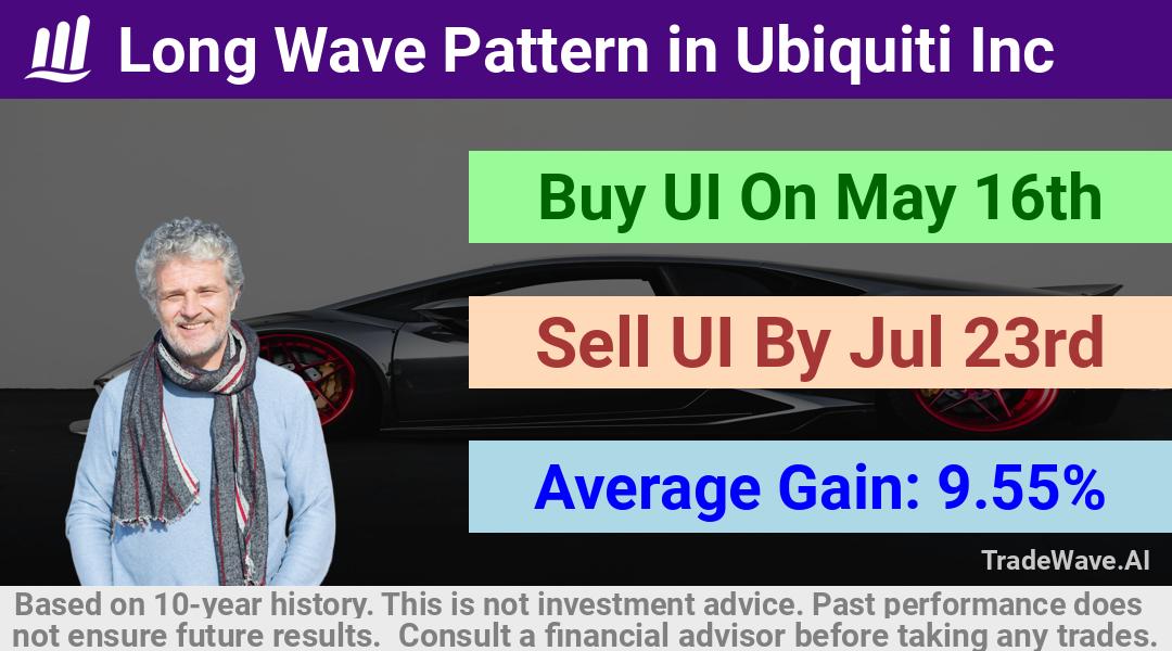 trade seasonals is a Seasonal Analytics Environment that helps inestors and traders find and analyze patterns based on time of the year. this is done by testing a date range for a financial instrument. Algoirthm also finds the top 10 opportunities daily. tradewave.ai