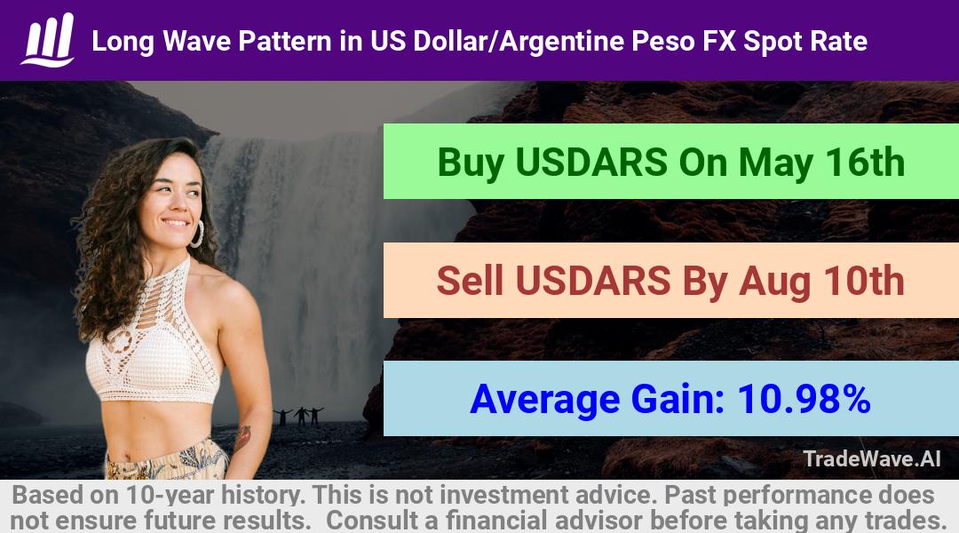 trade seasonals is a Seasonal Analytics Environment that helps inestors and traders find and analyze patterns based on time of the year. this is done by testing a date range for a financial instrument. Algoirthm also finds the top 10 opportunities daily. tradewave.ai