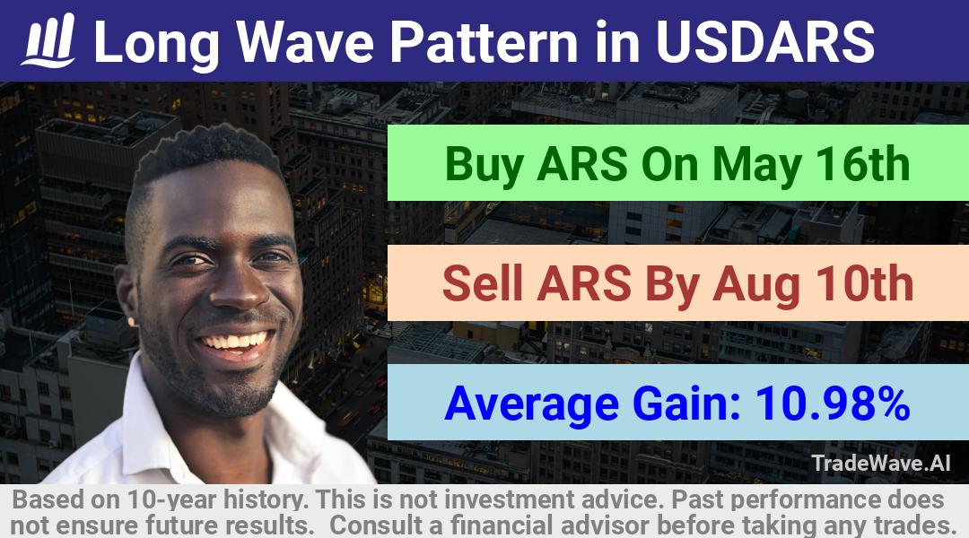 trade seasonals is a Seasonal Analytics Environment that helps inestors and traders find and analyze patterns based on time of the year. this is done by testing a date range for a financial instrument. Algoirthm also finds the top 10 opportunities daily. tradewave.ai