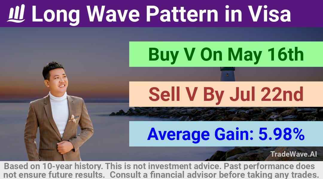 trade seasonals is a Seasonal Analytics Environment that helps inestors and traders find and analyze patterns based on time of the year. this is done by testing a date range for a financial instrument. Algoirthm also finds the top 10 opportunities daily. tradewave.ai