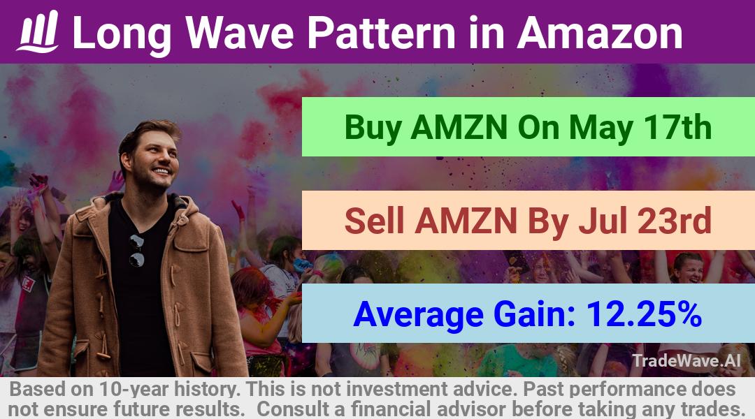 trade seasonals is a Seasonal Analytics Environment that helps inestors and traders find and analyze patterns based on time of the year. this is done by testing a date range for a financial instrument. Algoirthm also finds the top 10 opportunities daily. tradewave.ai