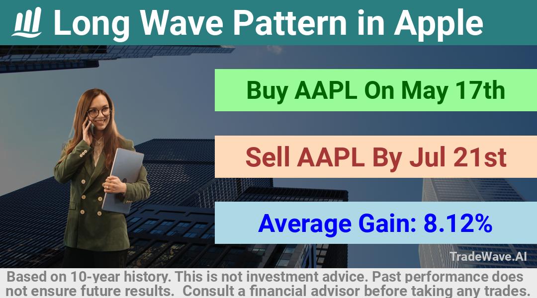 trade seasonals is a Seasonal Analytics Environment that helps inestors and traders find and analyze patterns based on time of the year. this is done by testing a date range for a financial instrument. Algoirthm also finds the top 10 opportunities daily. tradewave.ai