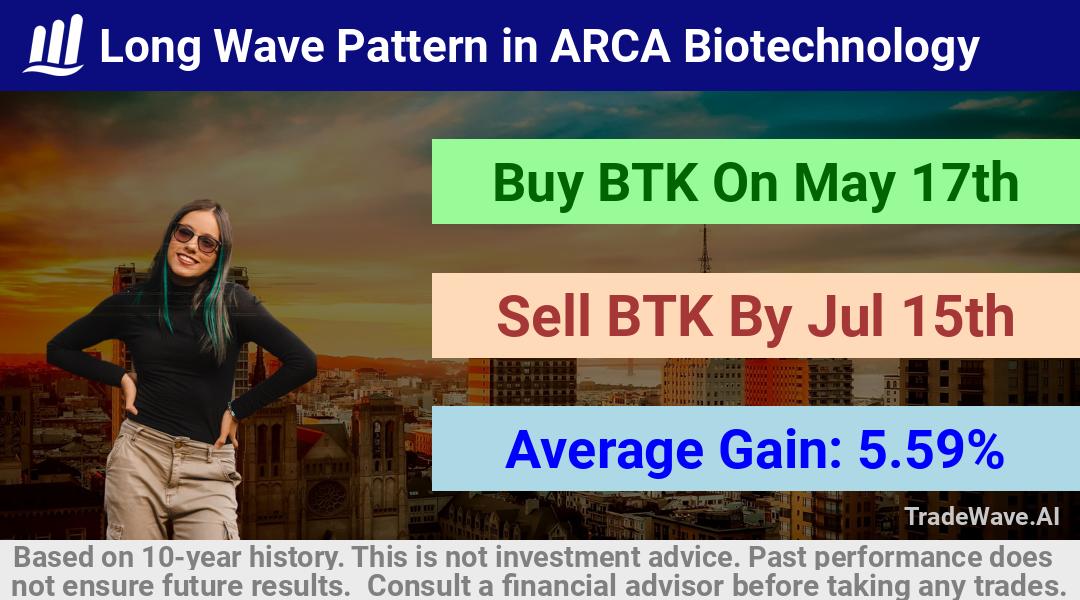 trade seasonals is a Seasonal Analytics Environment that helps inestors and traders find and analyze patterns based on time of the year. this is done by testing a date range for a financial instrument. Algoirthm also finds the top 10 opportunities daily. tradewave.ai