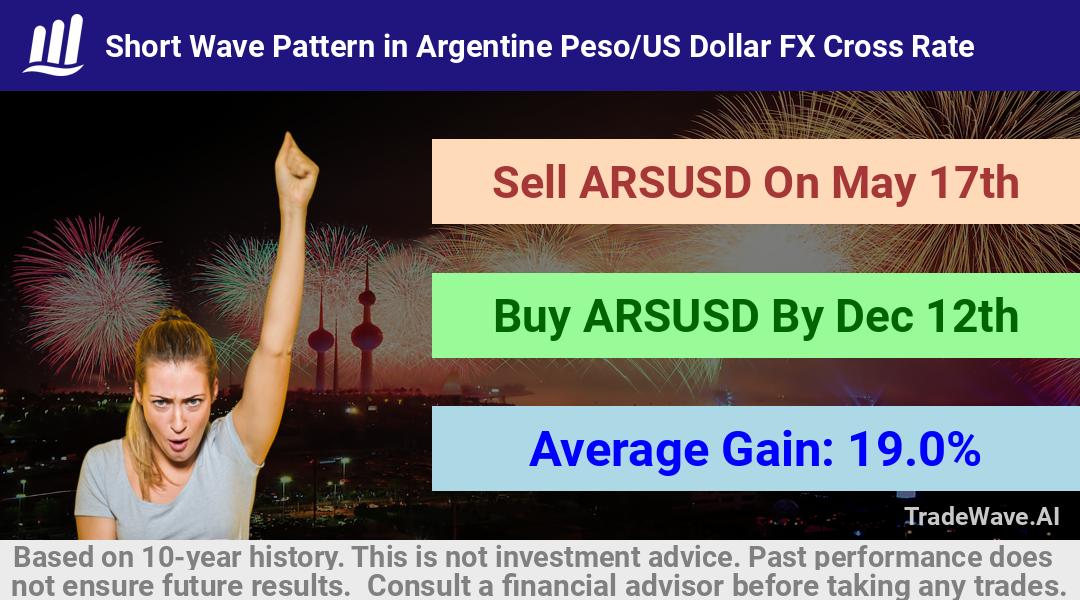 trade seasonals is a Seasonal Analytics Environment that helps inestors and traders find and analyze patterns based on time of the year. this is done by testing a date range for a financial instrument. Algoirthm also finds the top 10 opportunities daily. tradewave.ai