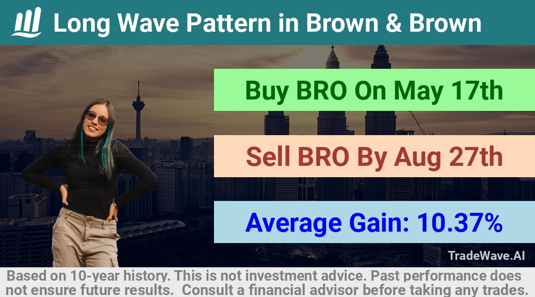 trade seasonals is a Seasonal Analytics Environment that helps inestors and traders find and analyze patterns based on time of the year. this is done by testing a date range for a financial instrument. Algoirthm also finds the top 10 opportunities daily. tradewave.ai