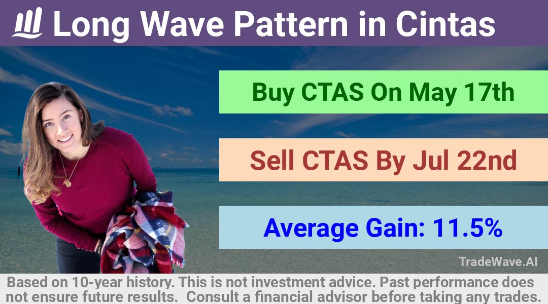 trade seasonals is a Seasonal Analytics Environment that helps inestors and traders find and analyze patterns based on time of the year. this is done by testing a date range for a financial instrument. Algoirthm also finds the top 10 opportunities daily. tradewave.ai