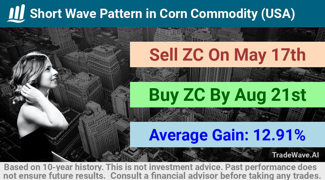 trade seasonals is a Seasonal Analytics Environment that helps inestors and traders find and analyze patterns based on time of the year. this is done by testing a date range for a financial instrument. Algoirthm also finds the top 10 opportunities daily. tradewave.ai