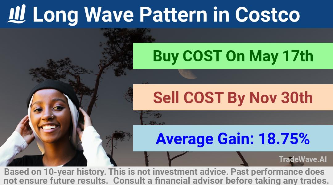 trade seasonals is a Seasonal Analytics Environment that helps inestors and traders find and analyze patterns based on time of the year. this is done by testing a date range for a financial instrument. Algoirthm also finds the top 10 opportunities daily. tradewave.ai