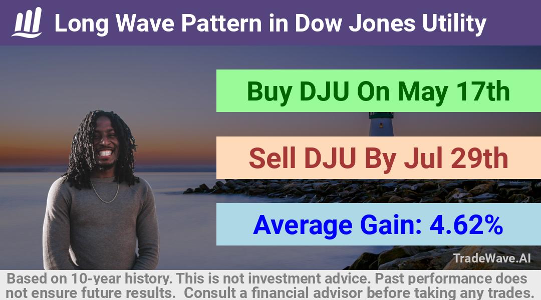 trade seasonals is a Seasonal Analytics Environment that helps inestors and traders find and analyze patterns based on time of the year. this is done by testing a date range for a financial instrument. Algoirthm also finds the top 10 opportunities daily. tradewave.ai