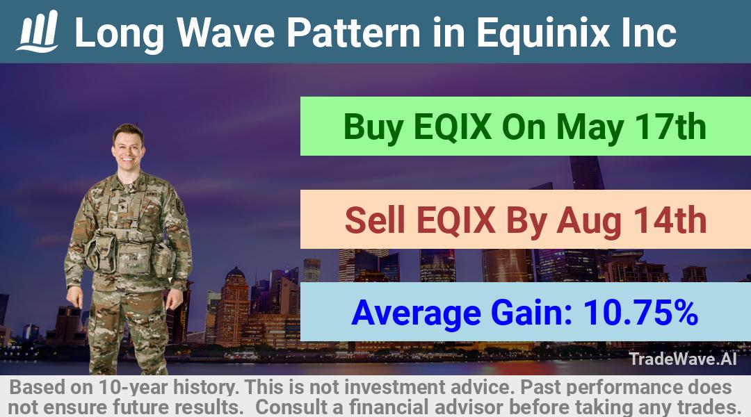 trade seasonals is a Seasonal Analytics Environment that helps inestors and traders find and analyze patterns based on time of the year. this is done by testing a date range for a financial instrument. Algoirthm also finds the top 10 opportunities daily. tradewave.ai