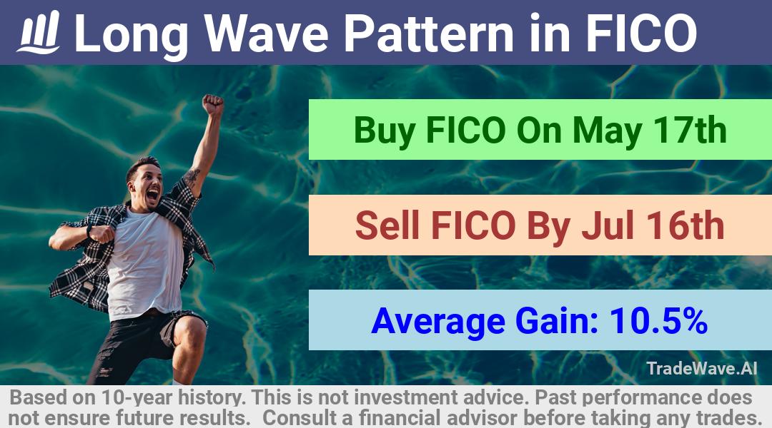 trade seasonals is a Seasonal Analytics Environment that helps inestors and traders find and analyze patterns based on time of the year. this is done by testing a date range for a financial instrument. Algoirthm also finds the top 10 opportunities daily. tradewave.ai