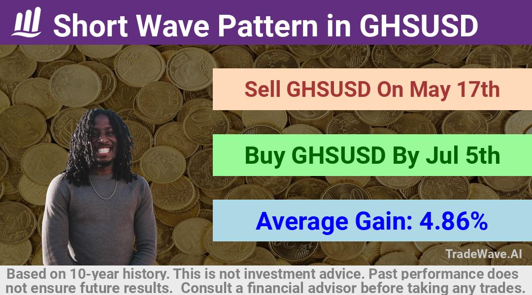 trade seasonals is a Seasonal Analytics Environment that helps inestors and traders find and analyze patterns based on time of the year. this is done by testing a date range for a financial instrument. Algoirthm also finds the top 10 opportunities daily. tradewave.ai