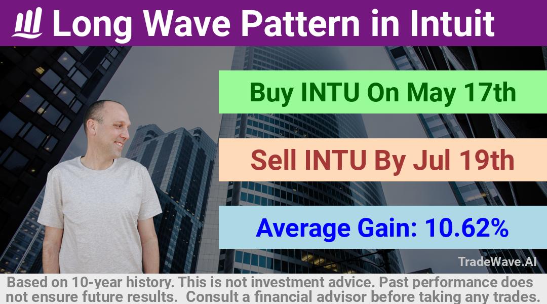 trade seasonals is a Seasonal Analytics Environment that helps inestors and traders find and analyze patterns based on time of the year. this is done by testing a date range for a financial instrument. Algoirthm also finds the top 10 opportunities daily. tradewave.ai