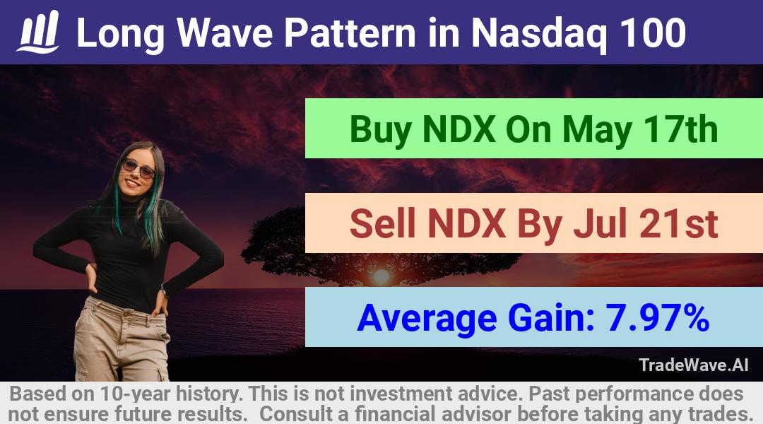 trade seasonals is a Seasonal Analytics Environment that helps inestors and traders find and analyze patterns based on time of the year. this is done by testing a date range for a financial instrument. Algoirthm also finds the top 10 opportunities daily. tradewave.ai