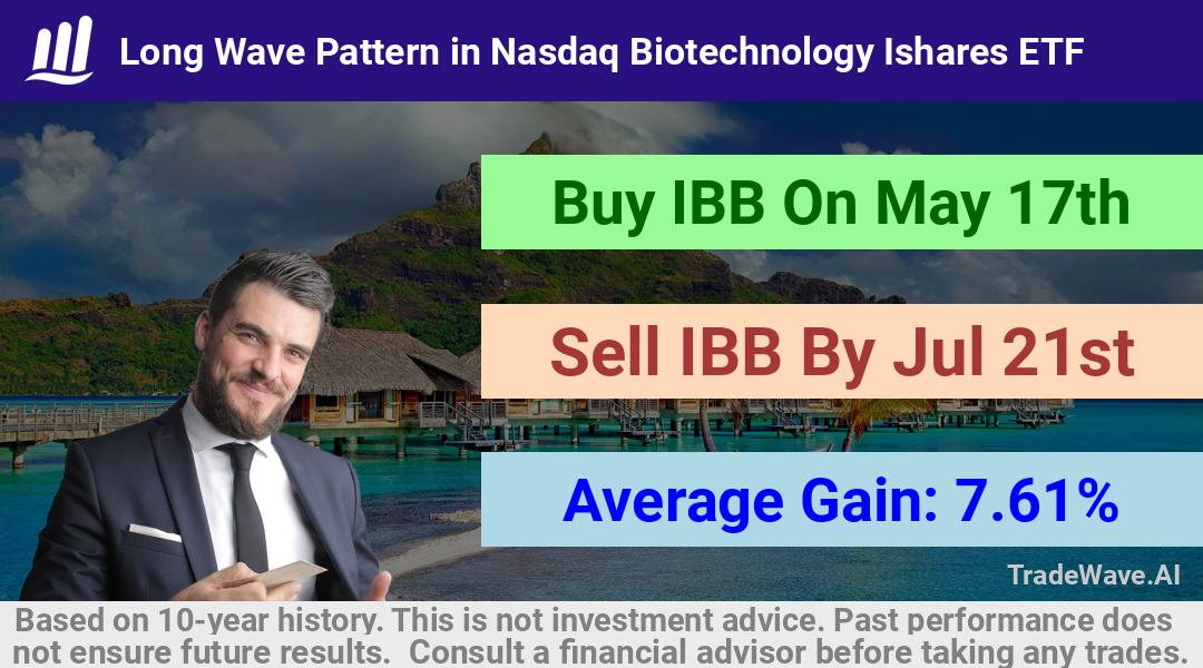 trade seasonals is a Seasonal Analytics Environment that helps inestors and traders find and analyze patterns based on time of the year. this is done by testing a date range for a financial instrument. Algoirthm also finds the top 10 opportunities daily. tradewave.ai