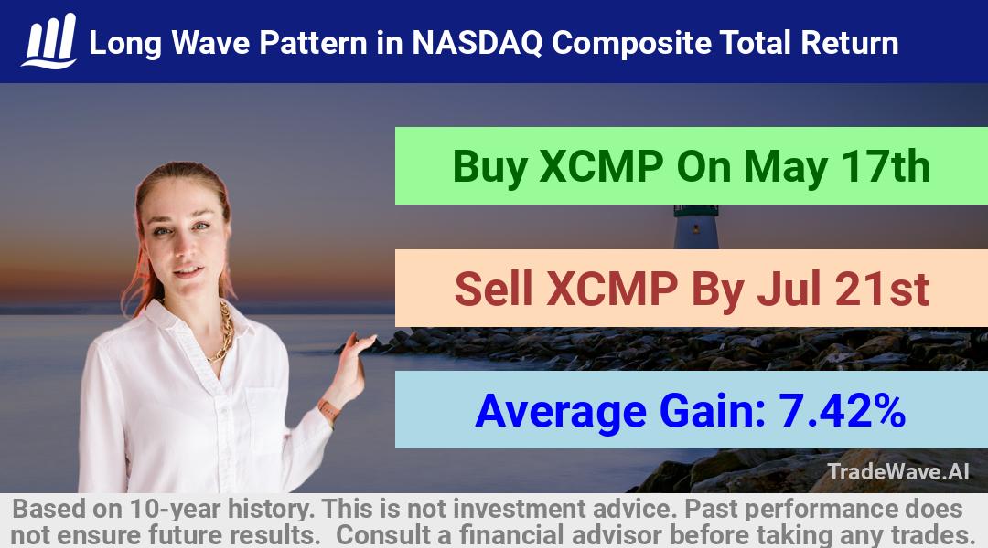 trade seasonals is a Seasonal Analytics Environment that helps inestors and traders find and analyze patterns based on time of the year. this is done by testing a date range for a financial instrument. Algoirthm also finds the top 10 opportunities daily. tradewave.ai