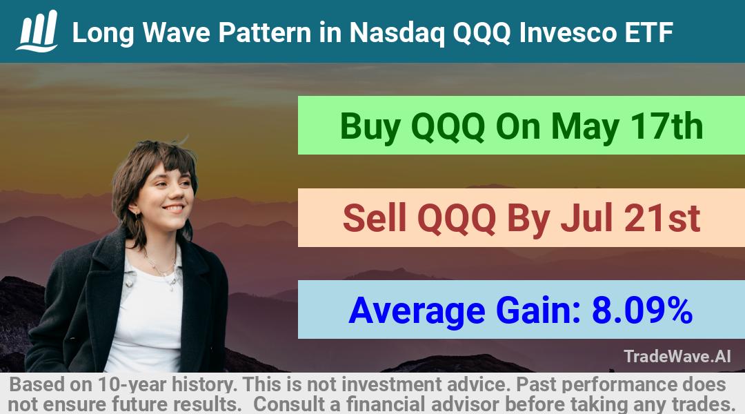 trade seasonals is a Seasonal Analytics Environment that helps inestors and traders find and analyze patterns based on time of the year. this is done by testing a date range for a financial instrument. Algoirthm also finds the top 10 opportunities daily. tradewave.ai