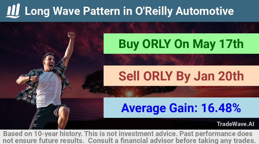 trade seasonals is a Seasonal Analytics Environment that helps inestors and traders find and analyze patterns based on time of the year. this is done by testing a date range for a financial instrument. Algoirthm also finds the top 10 opportunities daily. tradewave.ai