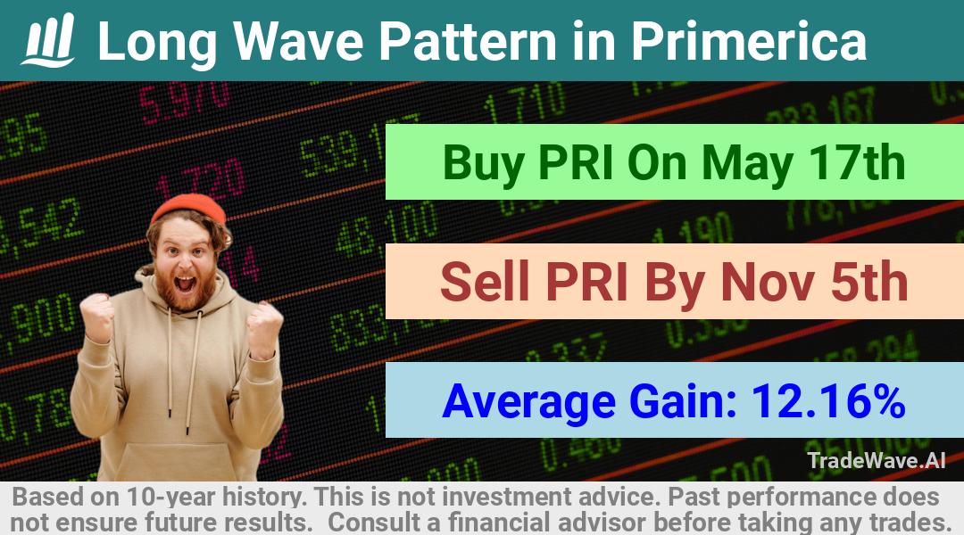 trade seasonals is a Seasonal Analytics Environment that helps inestors and traders find and analyze patterns based on time of the year. this is done by testing a date range for a financial instrument. Algoirthm also finds the top 10 opportunities daily. tradewave.ai