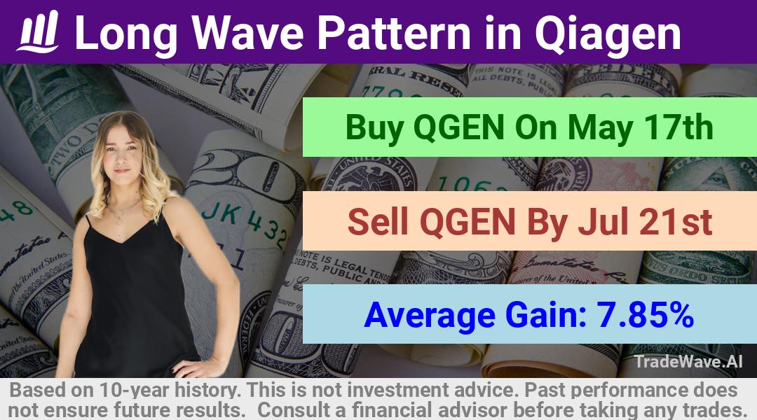 trade seasonals is a Seasonal Analytics Environment that helps inestors and traders find and analyze patterns based on time of the year. this is done by testing a date range for a financial instrument. Algoirthm also finds the top 10 opportunities daily. tradewave.ai