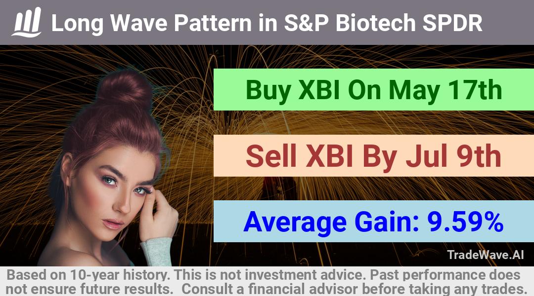 trade seasonals is a Seasonal Analytics Environment that helps inestors and traders find and analyze patterns based on time of the year. this is done by testing a date range for a financial instrument. Algoirthm also finds the top 10 opportunities daily. tradewave.ai