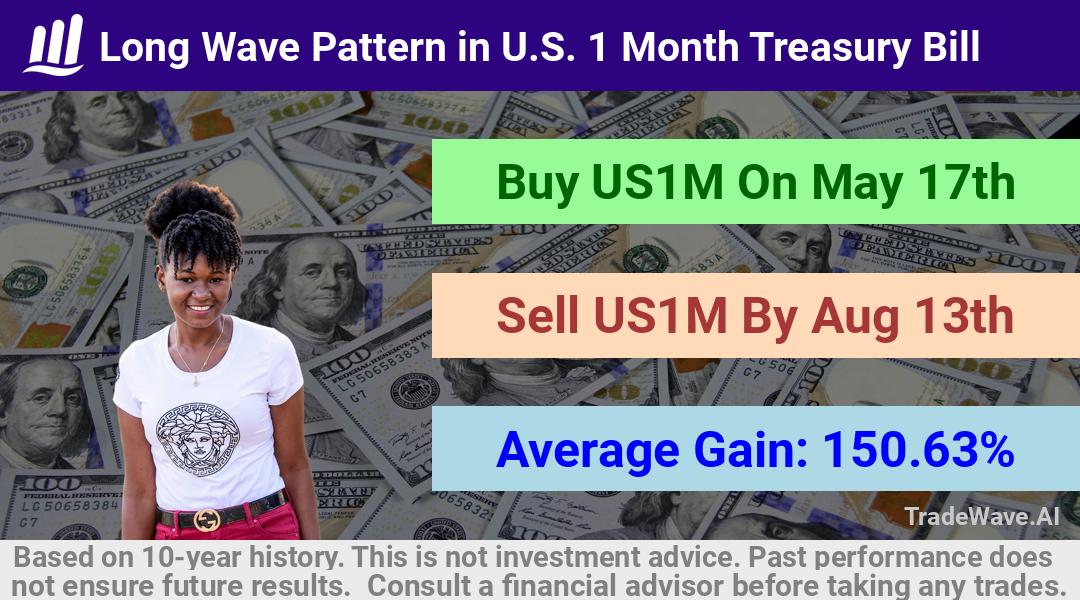 trade seasonals is a Seasonal Analytics Environment that helps inestors and traders find and analyze patterns based on time of the year. this is done by testing a date range for a financial instrument. Algoirthm also finds the top 10 opportunities daily. tradewave.ai