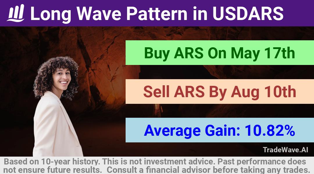 trade seasonals is a Seasonal Analytics Environment that helps inestors and traders find and analyze patterns based on time of the year. this is done by testing a date range for a financial instrument. Algoirthm also finds the top 10 opportunities daily. tradewave.ai