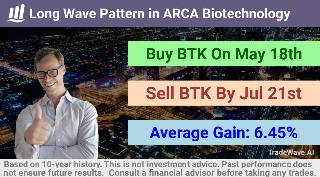 trade seasonals is a Seasonal Analytics Environment that helps inestors and traders find and analyze patterns based on time of the year. this is done by testing a date range for a financial instrument. Algoirthm also finds the top 10 opportunities daily. tradewave.ai