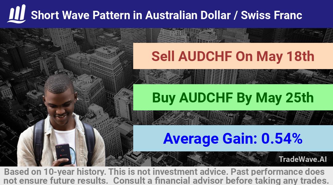 trade seasonals is a Seasonal Analytics Environment that helps inestors and traders find and analyze patterns based on time of the year. this is done by testing a date range for a financial instrument. Algoirthm also finds the top 10 opportunities daily. tradewave.ai