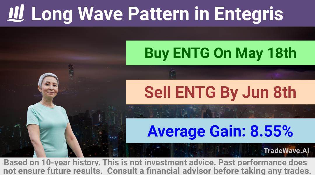 trade seasonals is a Seasonal Analytics Environment that helps inestors and traders find and analyze patterns based on time of the year. this is done by testing a date range for a financial instrument. Algoirthm also finds the top 10 opportunities daily. tradewave.ai