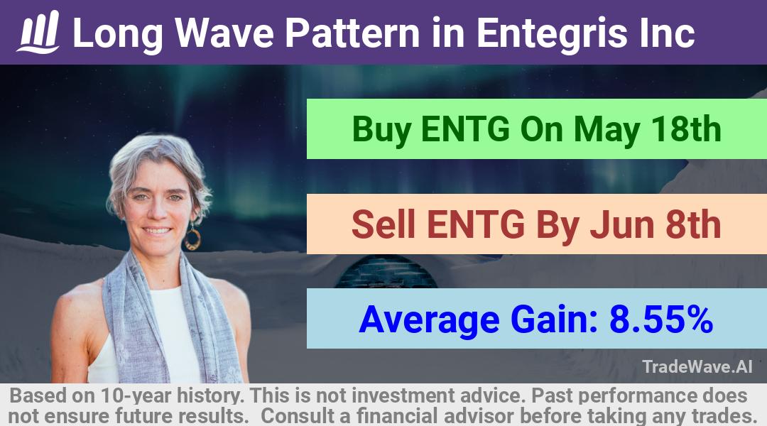 trade seasonals is a Seasonal Analytics Environment that helps inestors and traders find and analyze patterns based on time of the year. this is done by testing a date range for a financial instrument. Algoirthm also finds the top 10 opportunities daily. tradewave.ai