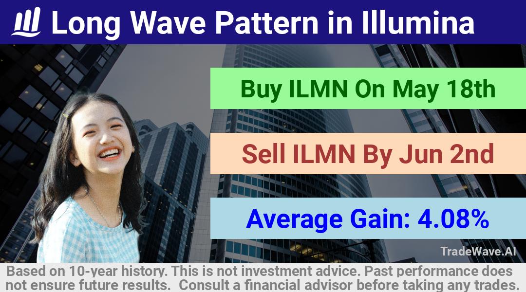 trade seasonals is a Seasonal Analytics Environment that helps inestors and traders find and analyze patterns based on time of the year. this is done by testing a date range for a financial instrument. Algoirthm also finds the top 10 opportunities daily. tradewave.ai