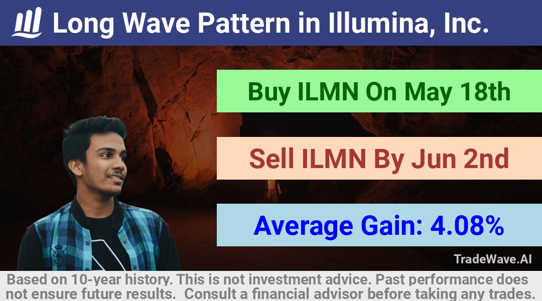 trade seasonals is a Seasonal Analytics Environment that helps inestors and traders find and analyze patterns based on time of the year. this is done by testing a date range for a financial instrument. Algoirthm also finds the top 10 opportunities daily. tradewave.ai