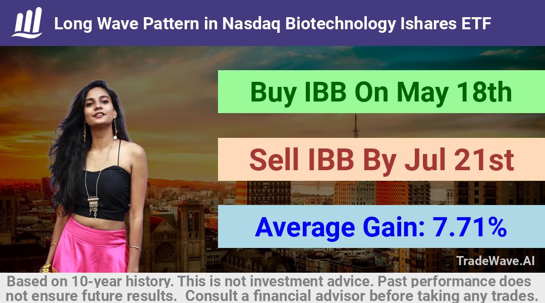 trade seasonals is a Seasonal Analytics Environment that helps inestors and traders find and analyze patterns based on time of the year. this is done by testing a date range for a financial instrument. Algoirthm also finds the top 10 opportunities daily. tradewave.ai