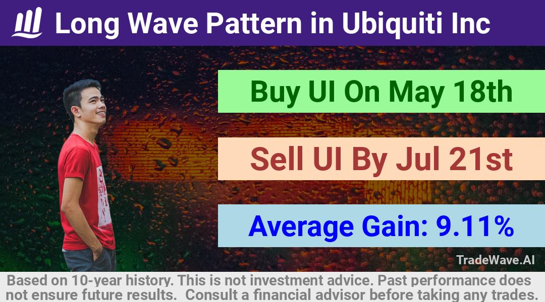 trade seasonals is a Seasonal Analytics Environment that helps inestors and traders find and analyze patterns based on time of the year. this is done by testing a date range for a financial instrument. Algoirthm also finds the top 10 opportunities daily. tradewave.ai