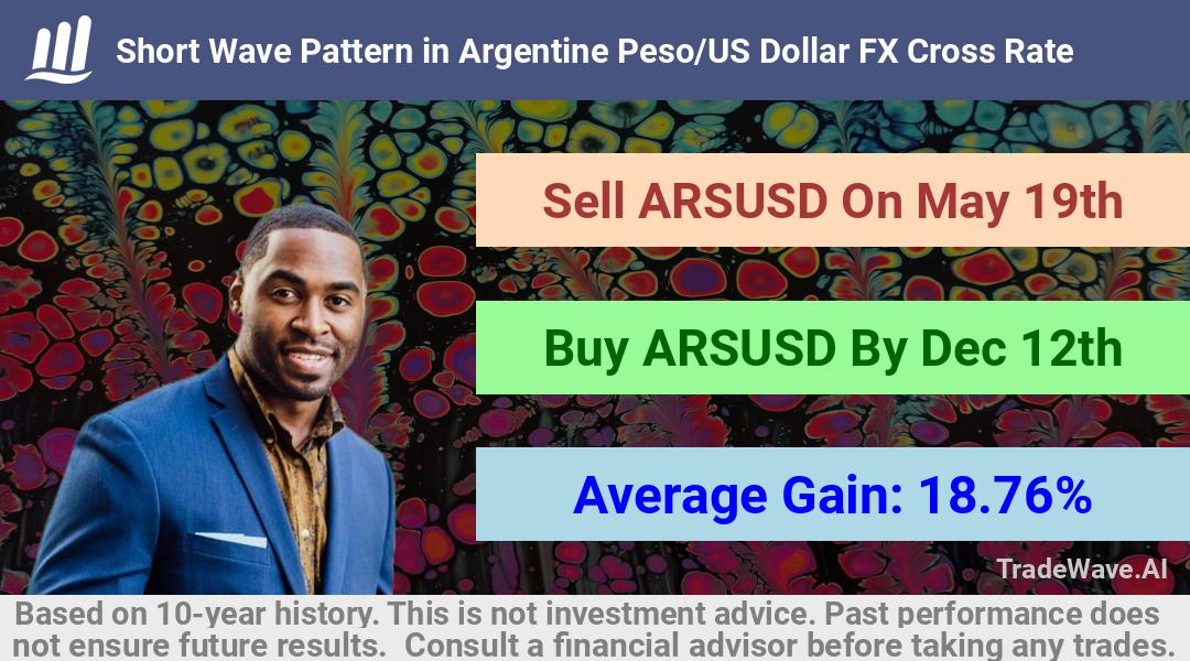 trade seasonals is a Seasonal Analytics Environment that helps inestors and traders find and analyze patterns based on time of the year. this is done by testing a date range for a financial instrument. Algoirthm also finds the top 10 opportunities daily. tradewave.ai