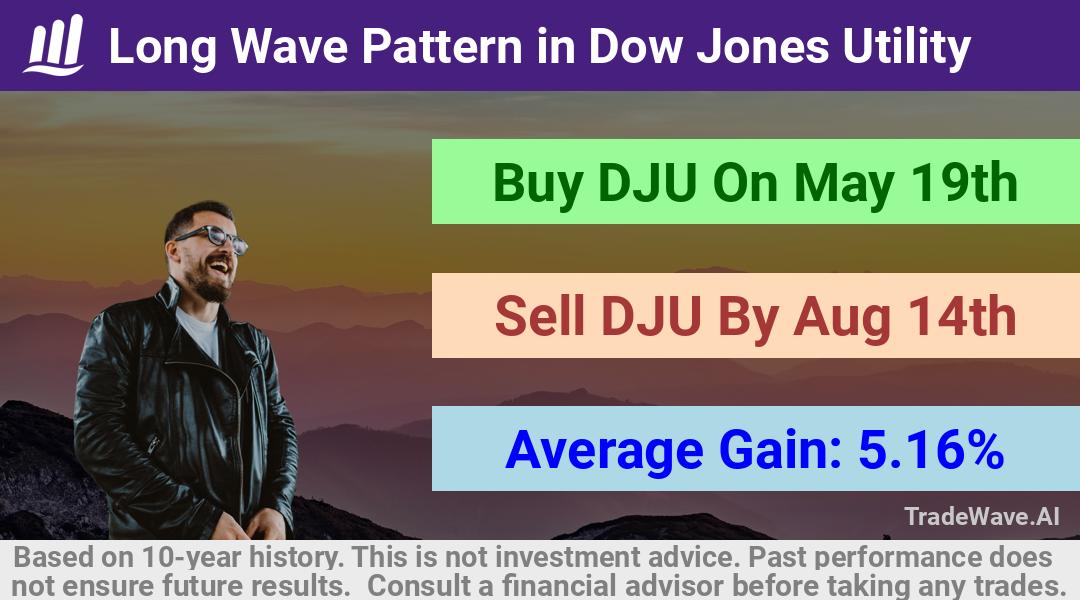 trade seasonals is a Seasonal Analytics Environment that helps inestors and traders find and analyze patterns based on time of the year. this is done by testing a date range for a financial instrument. Algoirthm also finds the top 10 opportunities daily. tradewave.ai