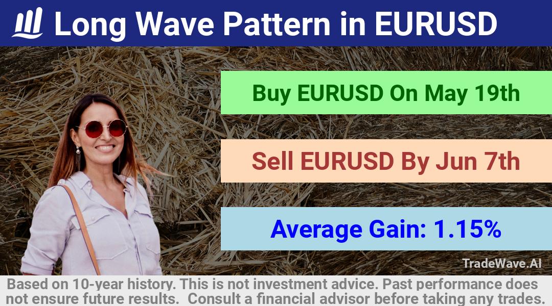 trade seasonals is a Seasonal Analytics Environment that helps inestors and traders find and analyze patterns based on time of the year. this is done by testing a date range for a financial instrument. Algoirthm also finds the top 10 opportunities daily. tradewave.ai