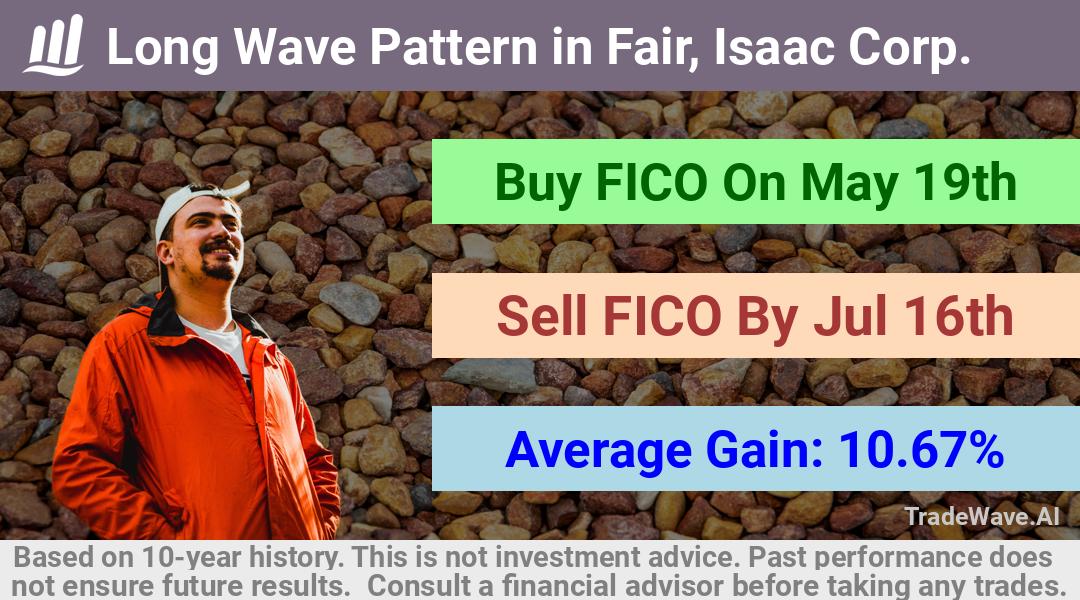 trade seasonals is a Seasonal Analytics Environment that helps inestors and traders find and analyze patterns based on time of the year. this is done by testing a date range for a financial instrument. Algoirthm also finds the top 10 opportunities daily. tradewave.ai