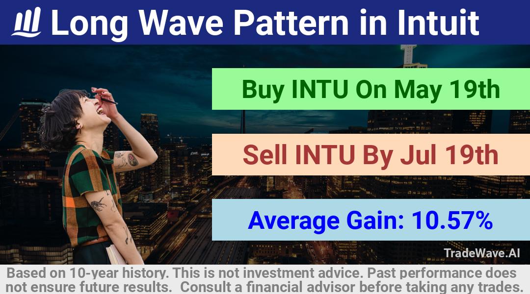 trade seasonals is a Seasonal Analytics Environment that helps inestors and traders find and analyze patterns based on time of the year. this is done by testing a date range for a financial instrument. Algoirthm also finds the top 10 opportunities daily. tradewave.ai