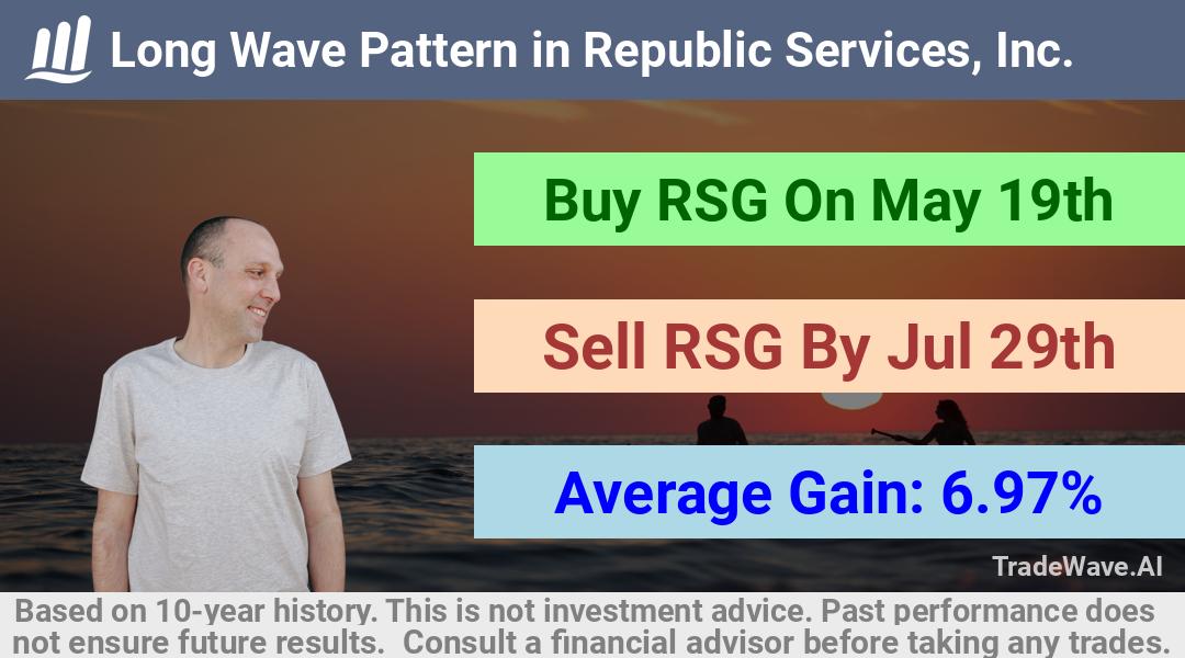 trade seasonals is a Seasonal Analytics Environment that helps inestors and traders find and analyze patterns based on time of the year. this is done by testing a date range for a financial instrument. Algoirthm also finds the top 10 opportunities daily. tradewave.ai