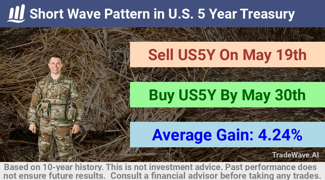 trade seasonals is a Seasonal Analytics Environment that helps inestors and traders find and analyze patterns based on time of the year. this is done by testing a date range for a financial instrument. Algoirthm also finds the top 10 opportunities daily. tradewave.ai