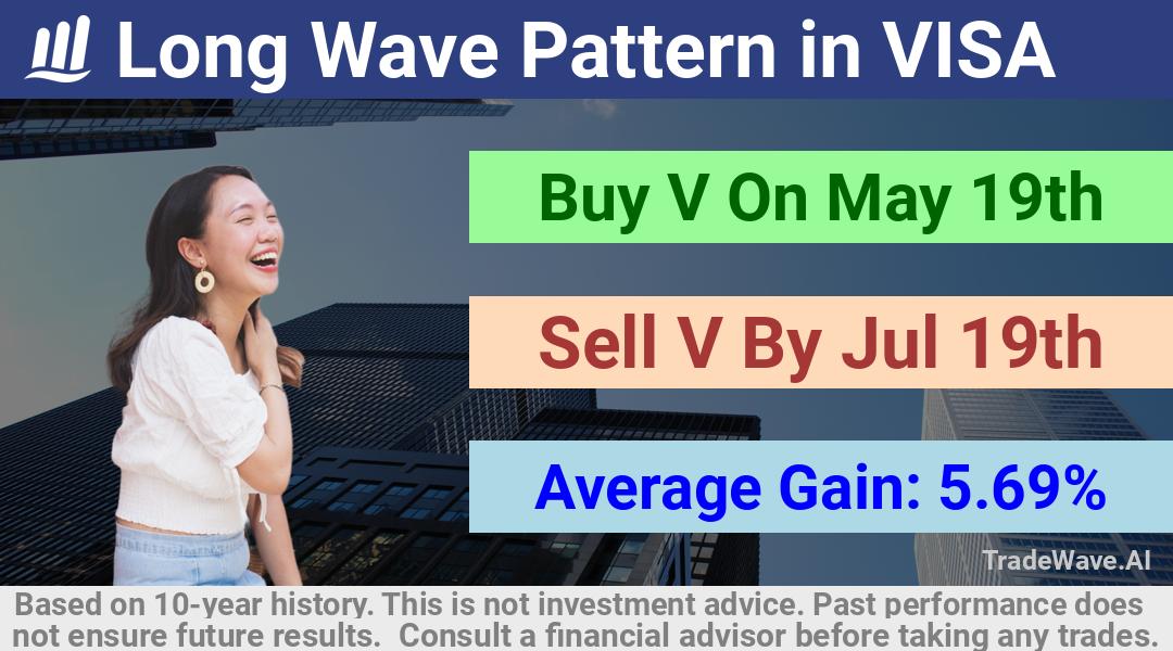 trade seasonals is a Seasonal Analytics Environment that helps inestors and traders find and analyze patterns based on time of the year. this is done by testing a date range for a financial instrument. Algoirthm also finds the top 10 opportunities daily. tradewave.ai