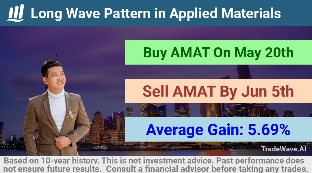 trade seasonals is a Seasonal Analytics Environment that helps inestors and traders find and analyze patterns based on time of the year. this is done by testing a date range for a financial instrument. Algoirthm also finds the top 10 opportunities daily. tradewave.ai