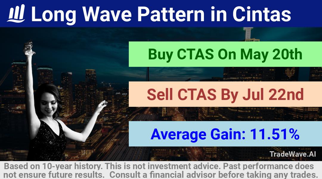 trade seasonals is a Seasonal Analytics Environment that helps inestors and traders find and analyze patterns based on time of the year. this is done by testing a date range for a financial instrument. Algoirthm also finds the top 10 opportunities daily. tradewave.ai