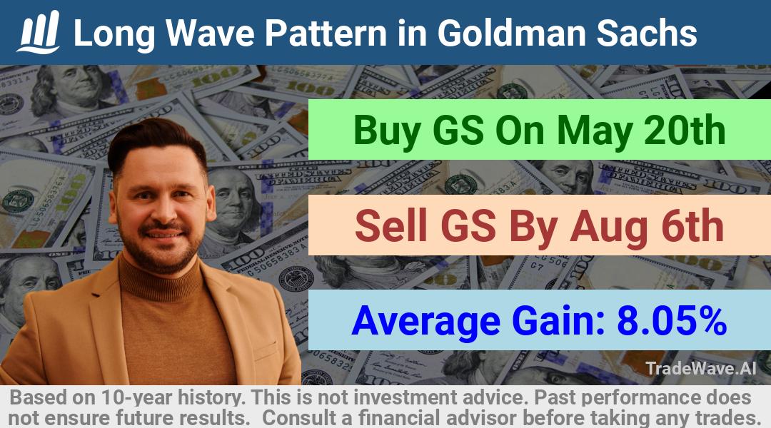 trade seasonals is a Seasonal Analytics Environment that helps inestors and traders find and analyze patterns based on time of the year. this is done by testing a date range for a financial instrument. Algoirthm also finds the top 10 opportunities daily. tradewave.ai